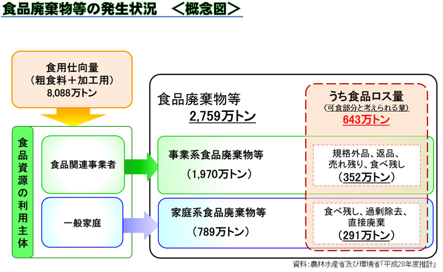 食品は器物等の発生状況