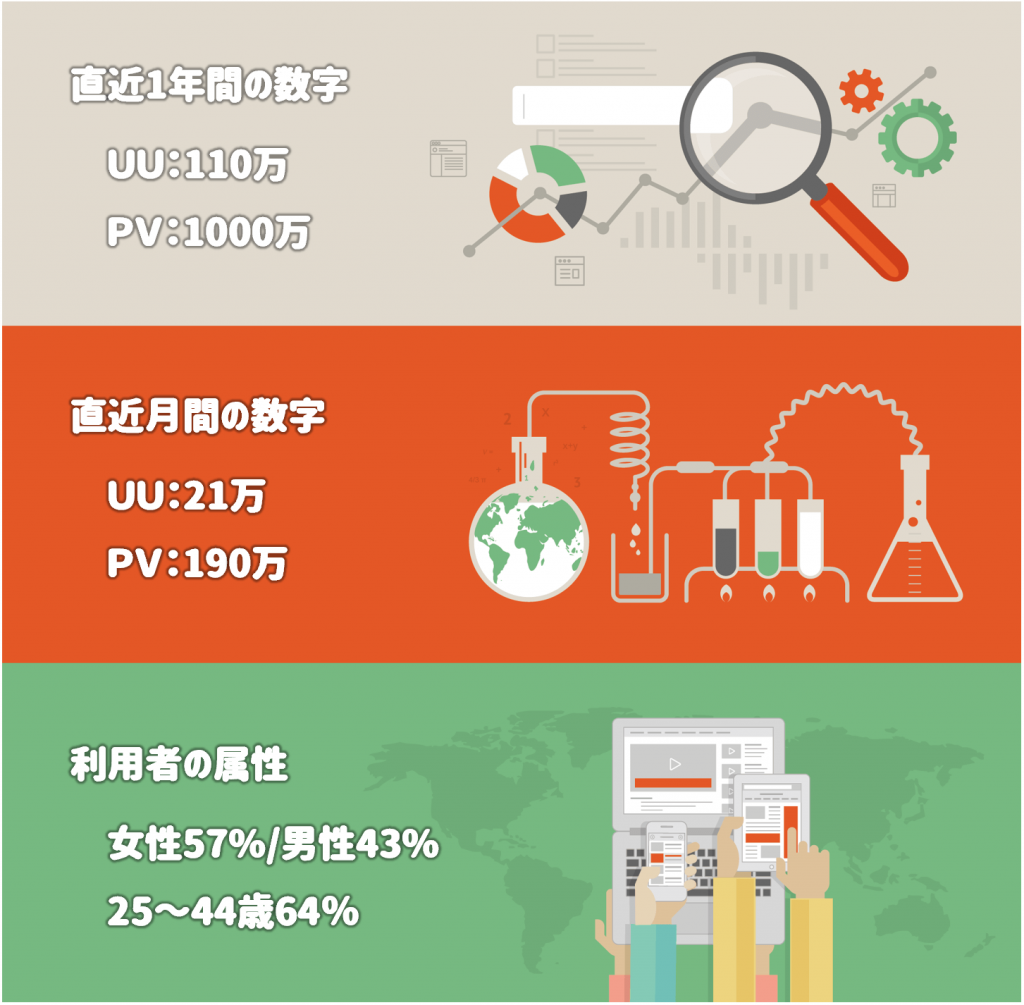 ごみサク UU数 PV数 MAU